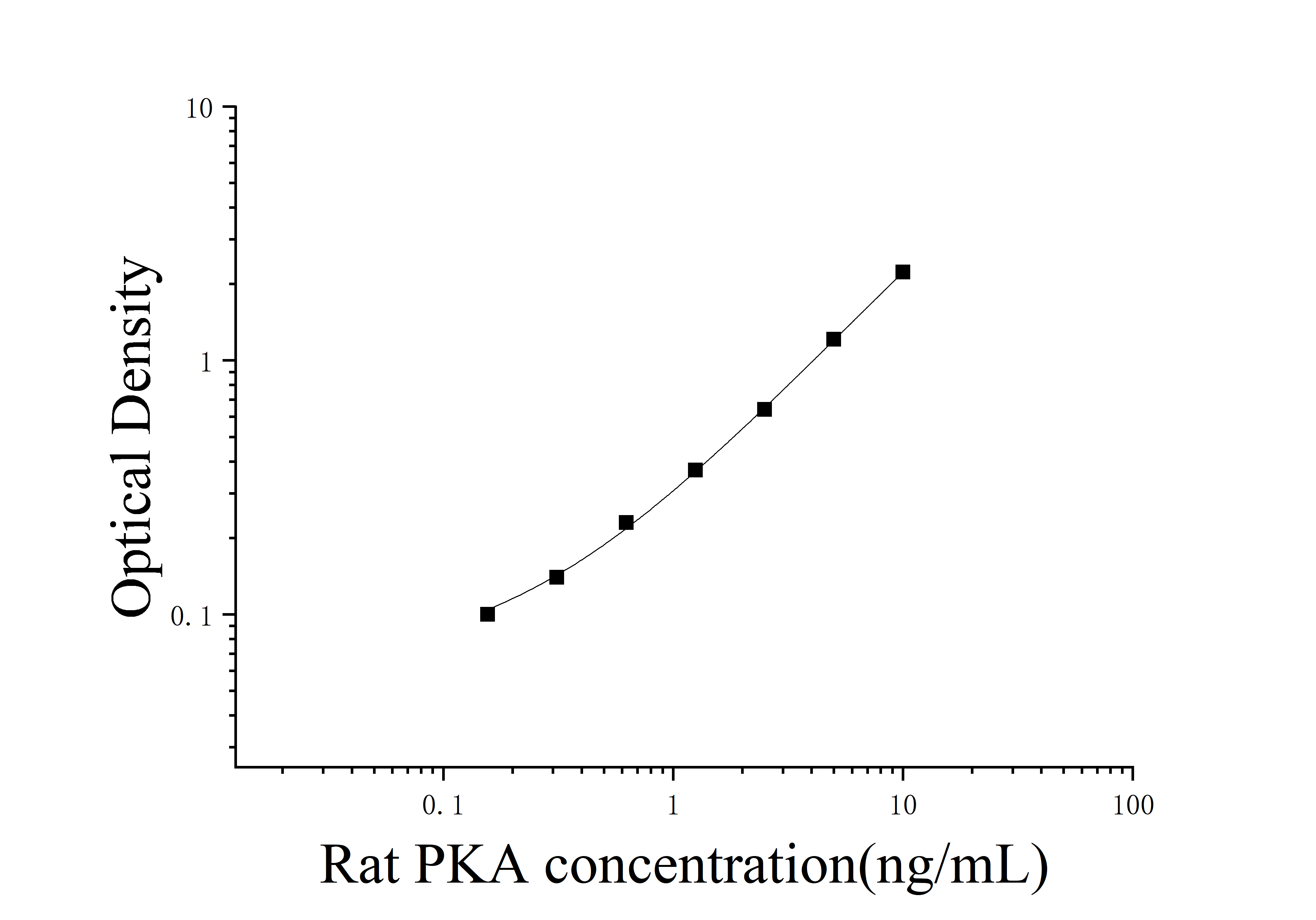 Rat Protein kinase A (PKA) ELISA Kit Rat Protein kinase A (PKA) ELISA Kit